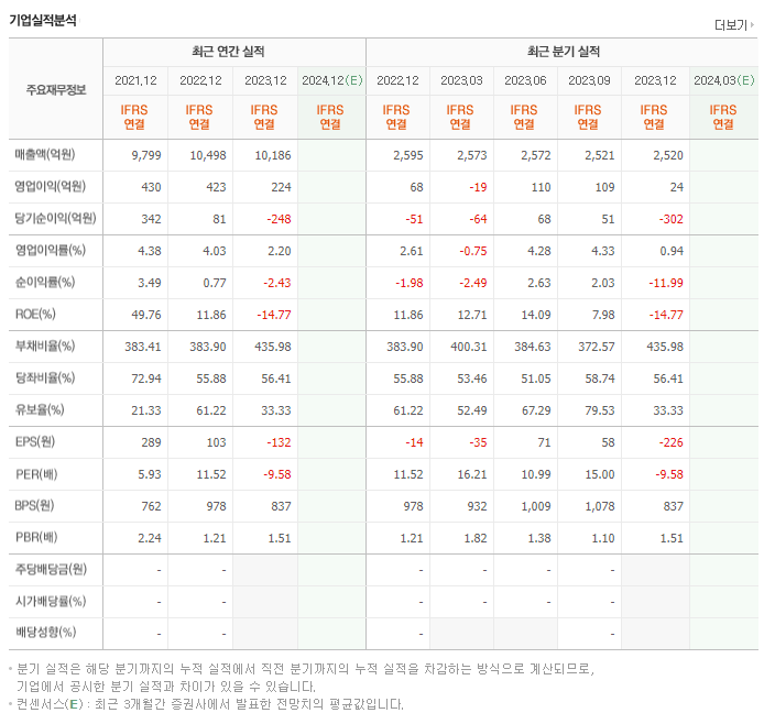 웅진_실적