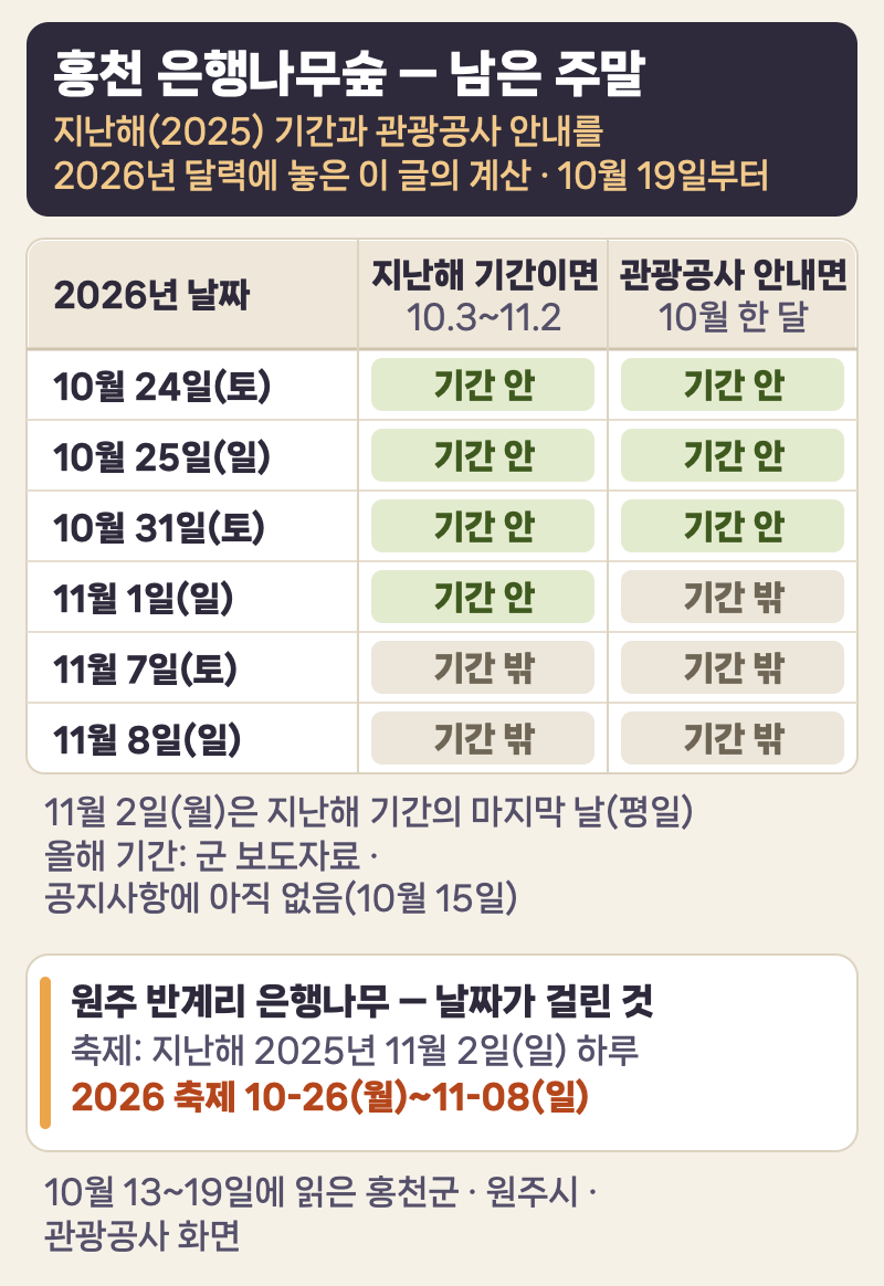 홍천 은행나무숲 남은 주말(지난해 2025년 기간과 관광공사 안내를 2026년 달력에 놓은 이 글의 셈, 10월 19일부터) — 지난해 기간(10월 3일~11월 2일)이면: 10월 24일(토) · 25일(일) · 31일(토) · 11월 1일(일) 기간 안, 11월 7일(토) · 8일(일) 기간 밖. 관광공사 안내(10월 한 달)면: 10월 24일 · 25일 · 31일 기간 안, 11월 1일 · 7일 · 8일 기간 밖. 11월 2일(월)은 지난해 기간의 마지막 날(평일). 올해 기간: 군 보도자료 · 공지사항에 아직 없음(10월 15일). 원주 반계리 은행나무 — 축제: 지난해 2025년 11월 2일(일) 하루, 2026 축제 10월 26일(월)~11월 8일(일). 10월 13~19일에 읽은 홍천군 · 원주시 · 관광공사 화면