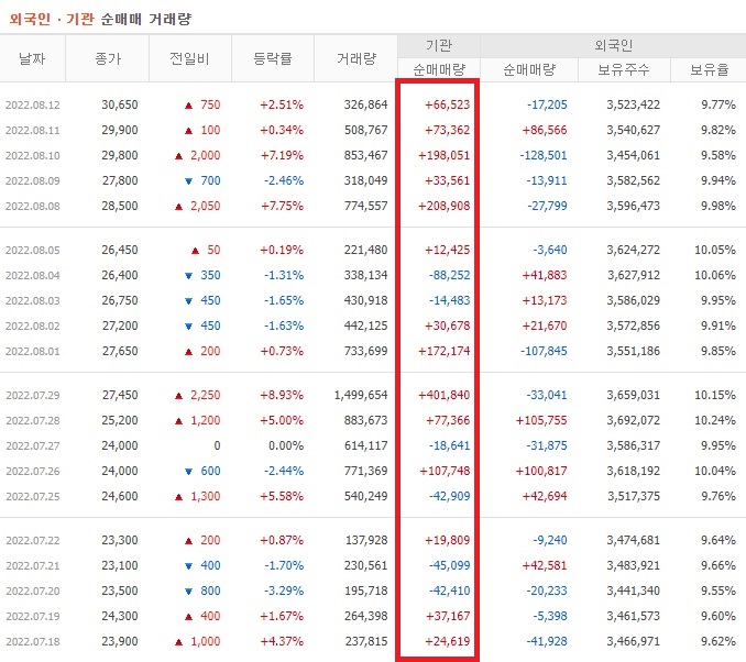 현대일렉트릭 7월중순 ~ 8월중순 외국인 기관 순매수