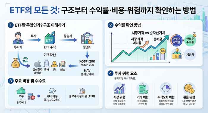 ETF의 구조, 수익률, 비용, 위험 요소를 설명하는 인포그래픽 이미지.