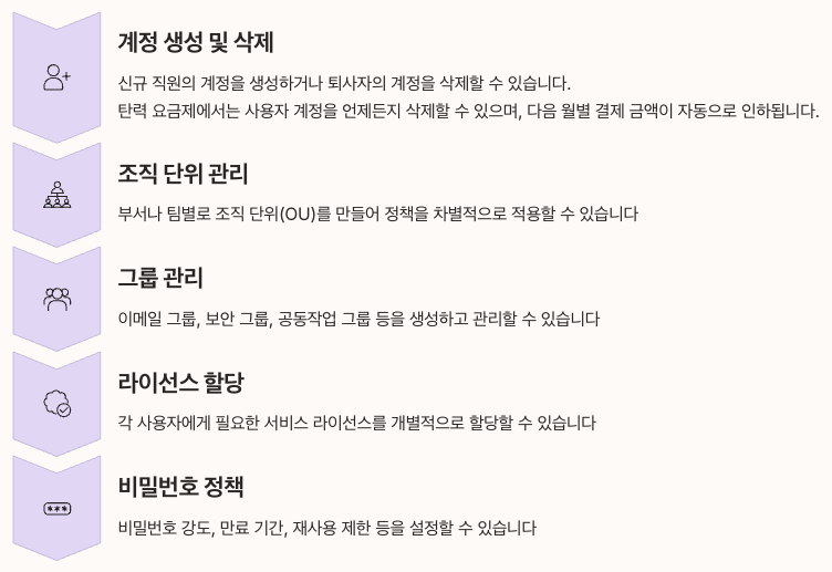 Google Workspace 관리자 콘솔로 사용자 계정 관리 가이드