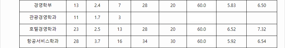2023학년도 호남대학교 학생부교과전형 전형 결과