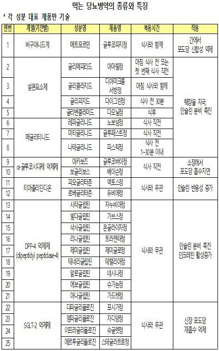 먹는 당뇨약의 기전별 약품