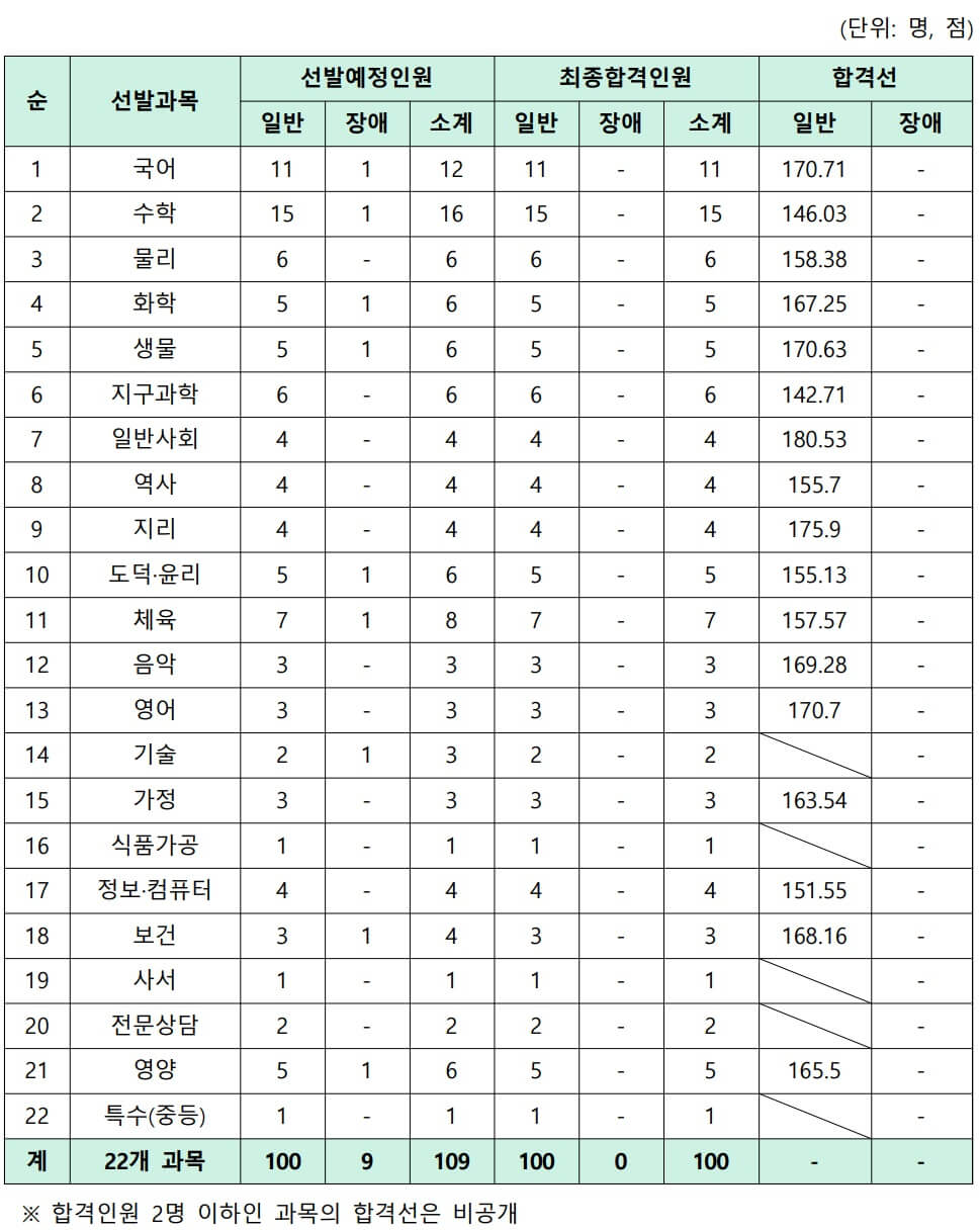 세종시 교육청 2024 중등 임용고시 2차 합격자 및 커트라인