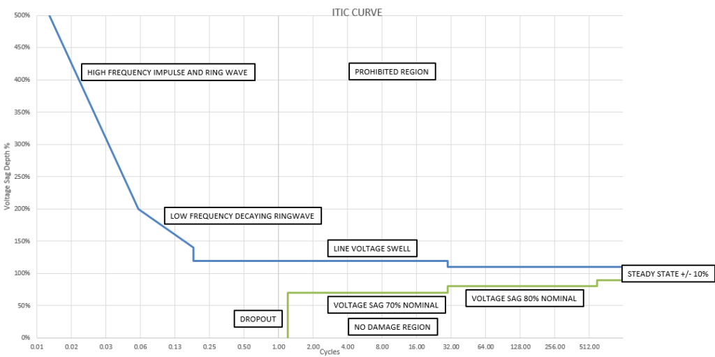 [인사이트] 데이터센터 전력품질 관리의 중요성 &ndash; 7가지 위협 유형과 ITIC 곡선 분석
