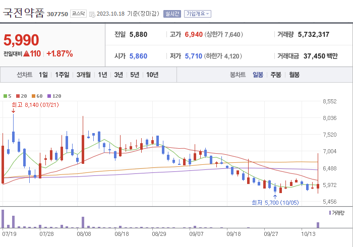 국전약품 3개월 주가(일봉)