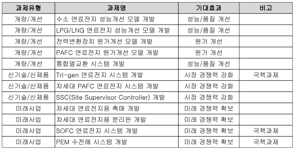 두산퓨얼셀 주요 연구 개발 현황