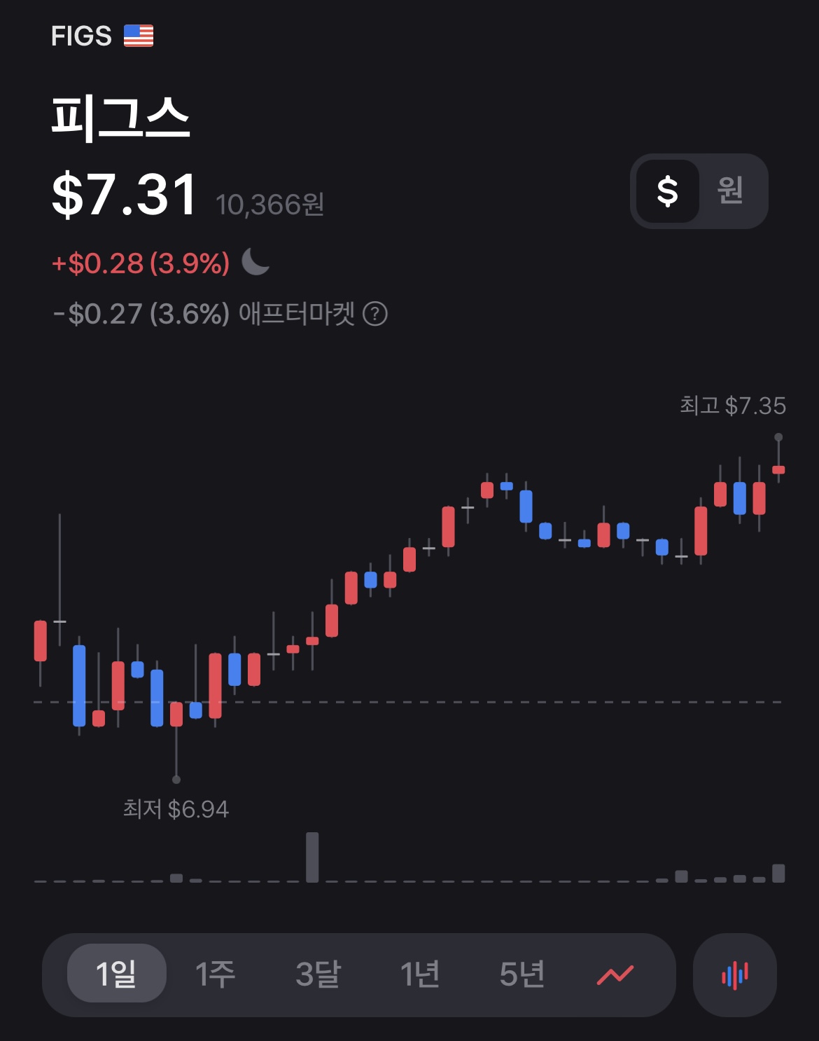 10월 27일 피그스 주식차트 현황 이미지