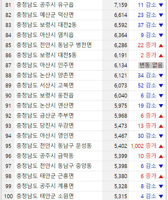 충청남도 지역별 인구수