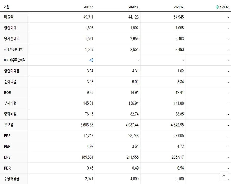 SK가스 재무제표