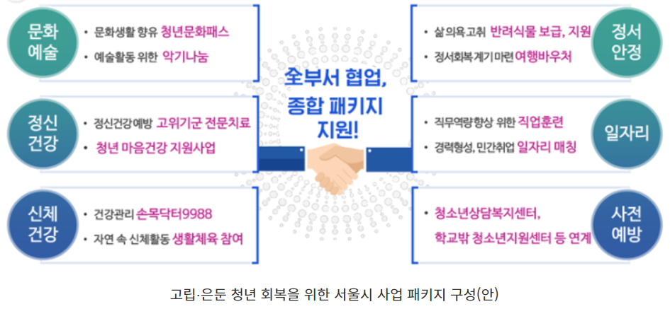 고립 은둔청년 지원