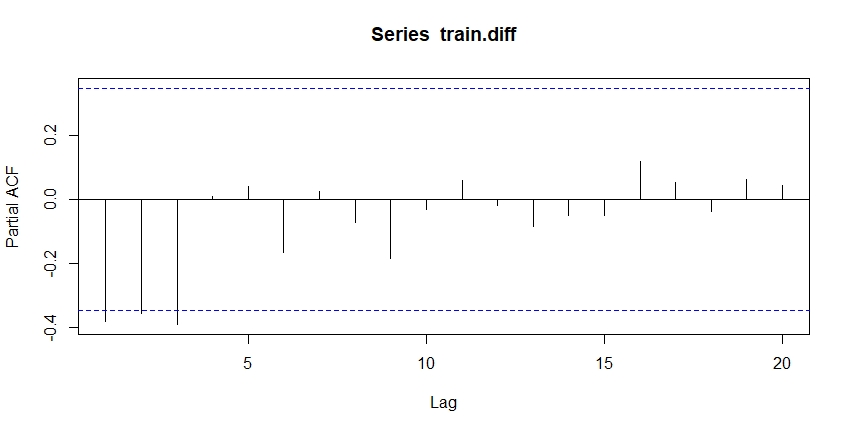 학습데이터 PACF 그래프 이미지