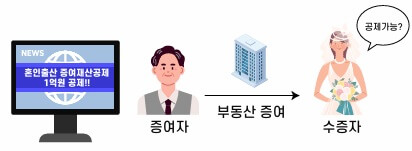 증여세