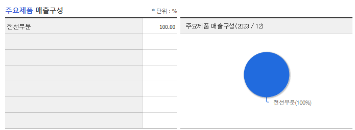 대한전선_주요제품