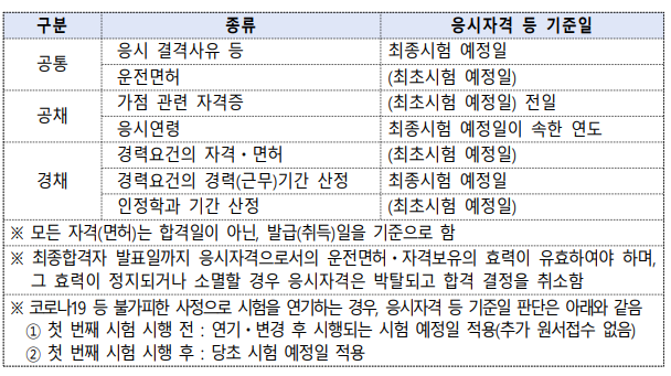 이 사진은 2021 소방공무원 시험 응시자격입니다