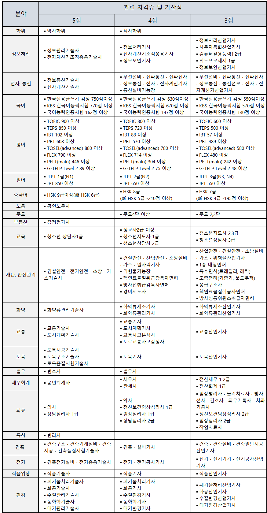 경찰공무원 가산점, 한국사 영어 검정시, 가산점 폐지