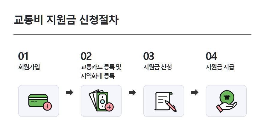 경기도청소년교통비지원사업 신청절차