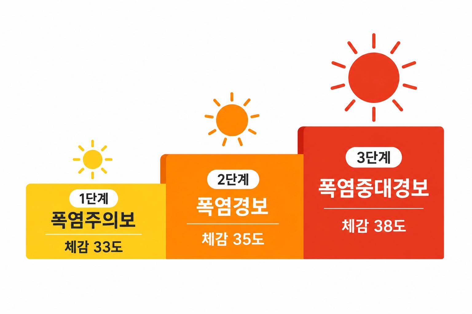 폭염주의보 33도, 폭염경보 35도, 폭염중대경보 38도로 올라가는 폭염특보 3단계 도식
