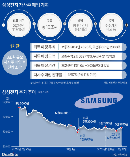 삼성전자 자사주 성과급 활용 방안 - 노사 협상 타결 RSU 방식 자사주 지급과 매년 자사주 매입 수요 발생 주가 바닥 신호 분석