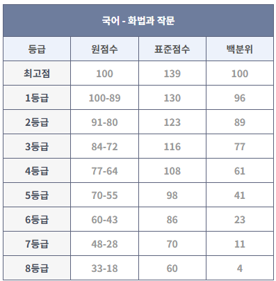 2023년 9월 모의고사 화법과 작문 등급컷