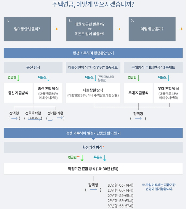 주택연금 지급 방식