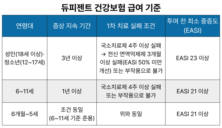 아토피 치료제 듀피젠트 건강보험 기준