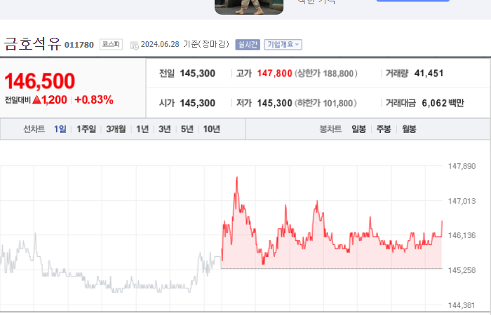 금호석유 주가와 환율 변동의 영향 파악