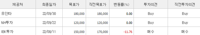두산-예상주가