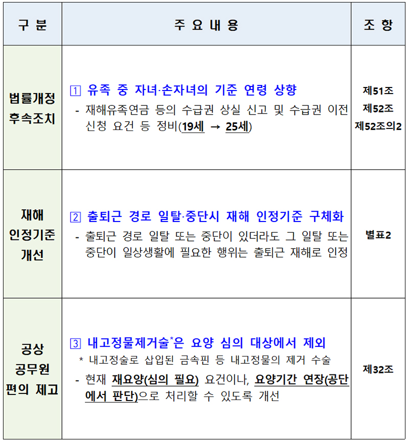 공무원 재해 보상법 시행령 개정 내용