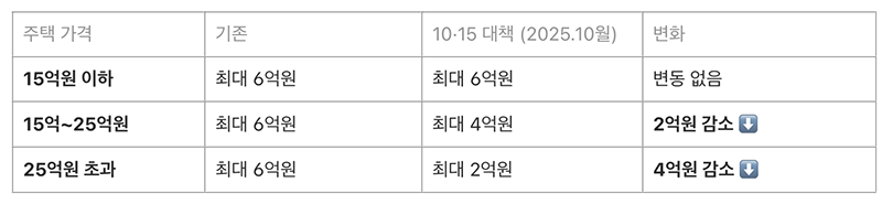 10.15 부동산 대책