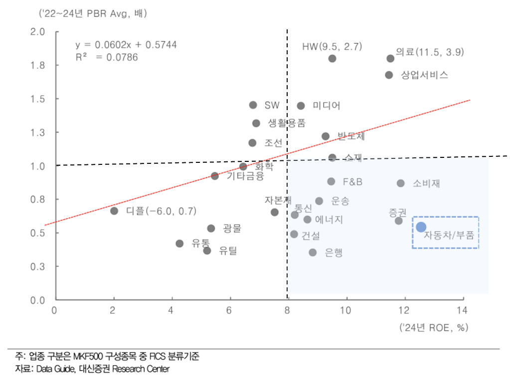 국내 주요 업종별 PBR-ROE 비교