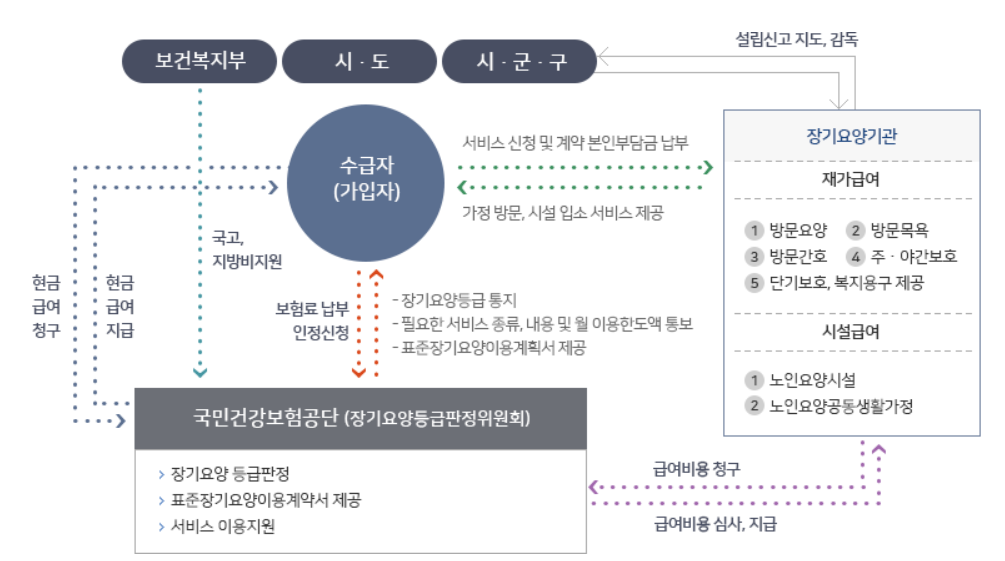 노인장기요양서비스 이용절차 등 전체 개요도