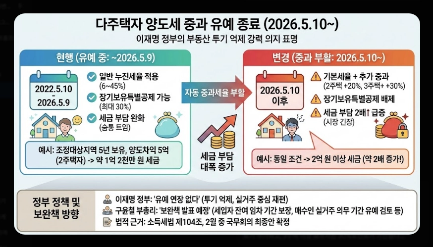 다주택자 양도소득세 [5월 9일 전 잔금 필수] 달라지는 세율 및 절세 방법 4가지