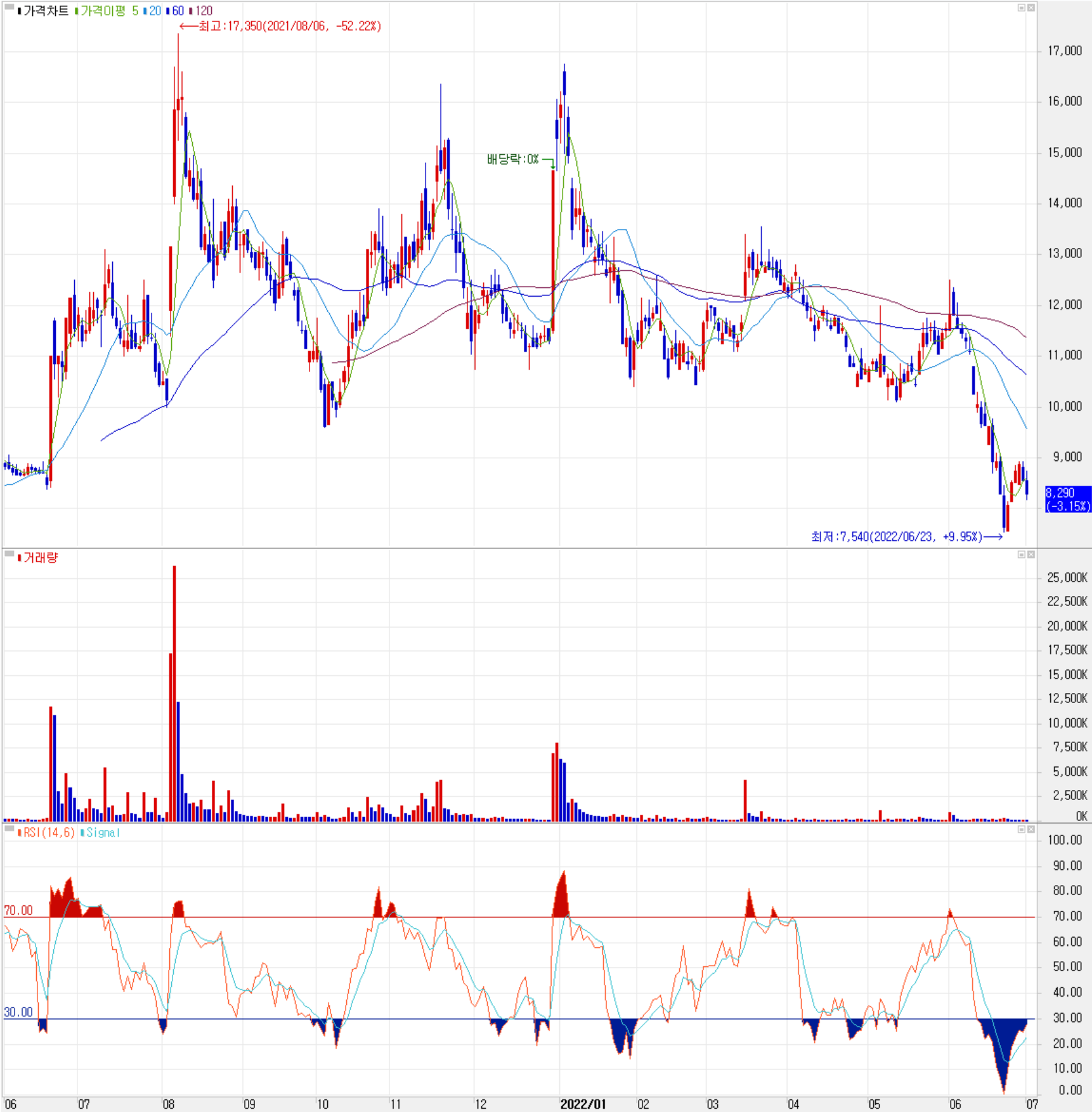 코세스 - 주식 시세(일봉: 2021.06 ~ 2022.07)
