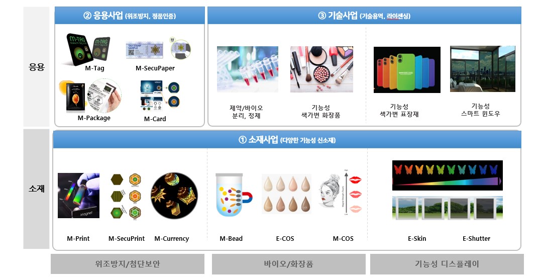 나노브릭 주가전망 및 사업