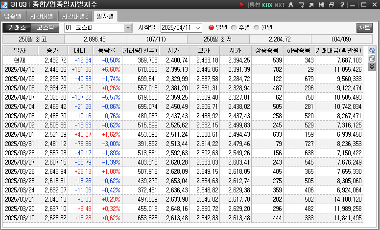 일별로 위부터 최근이며 왼쪽으로 정보가 기록되며 마지막에는 거래대금을 숫자로 표기