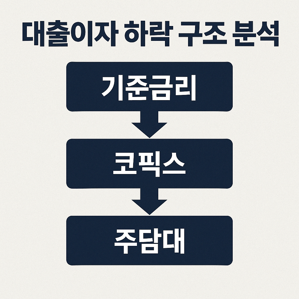 대출이자 하락 구조 분석 (기준금리 &rarr; 코픽스 &rarr; 주담대)