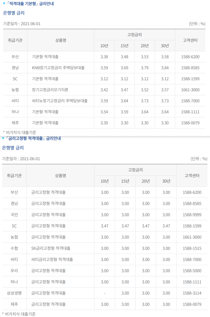 적격대출-금리