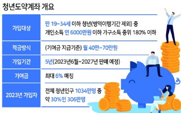 청년 희망적금 청년도약계좌