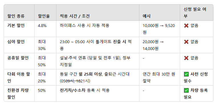 하이패스 통행료 할인 혜택