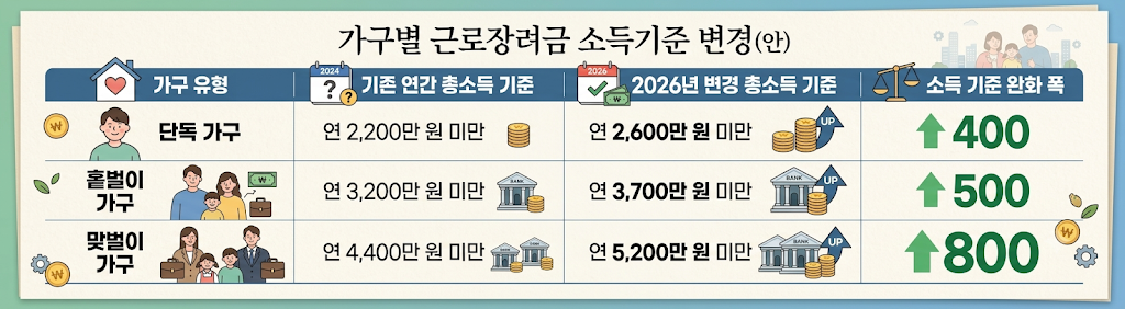 2026년 세제개편안 근로장려금 확대 조건 및 신청방법 총정리
