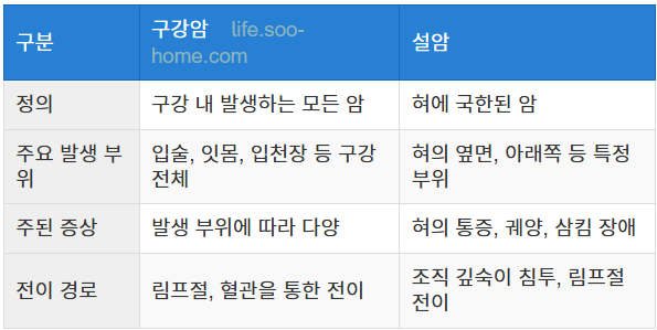 구강암과 설암의 차이점
