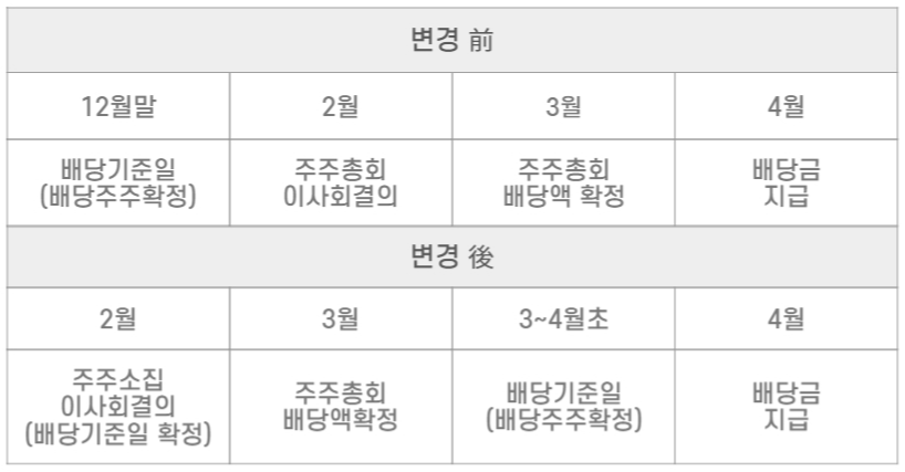 변경 전&#44; 후 배당