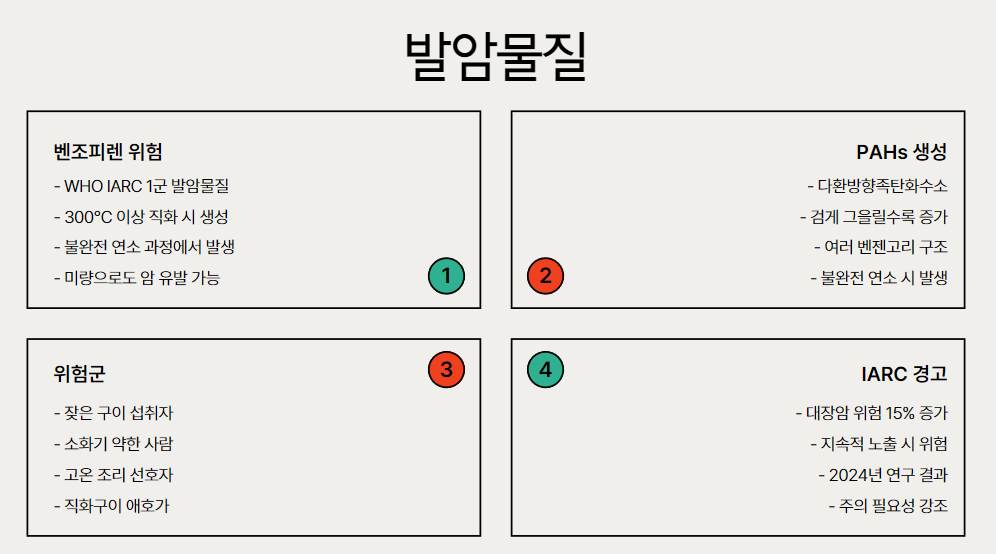 WHO 경고: 발암물질 위험