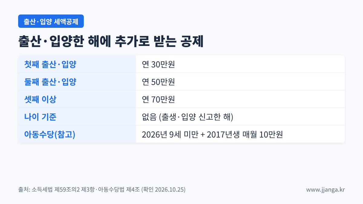 출산·입양 세액공제: 첫째 30만원, 둘째 50만원, 셋째 이상 70만원
