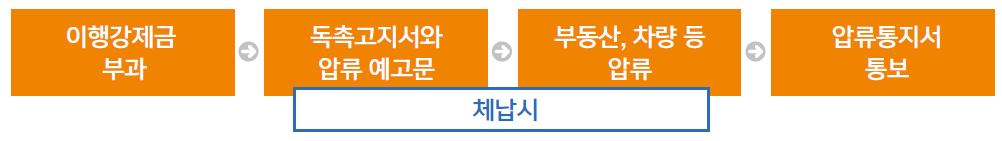 위반건축물 이행강제금 징수 절차
