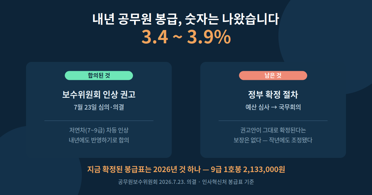 2027 공무원 봉급 — 보수위원회가 3.4~3.9% 인상을 권고했고 정부 확정 절차가 남았다. 확정된 표는 2026년 것(9급 1호봉 2,133,000원)뿐