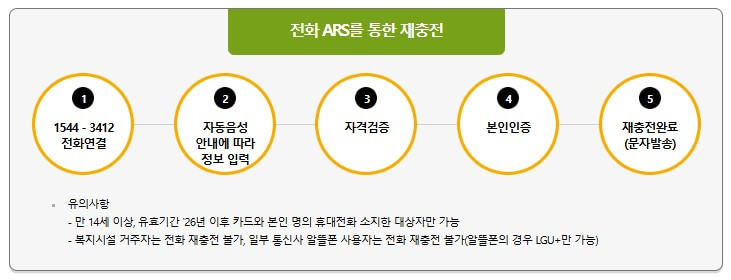 문화누리카드 사용처