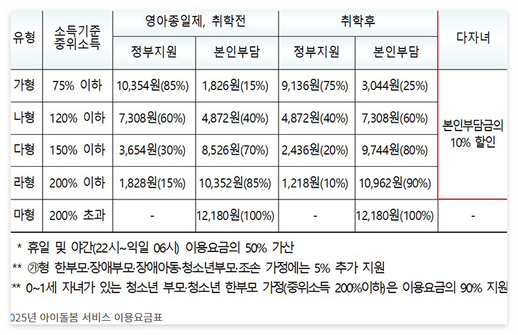 아이돌봄 서비스 지원율