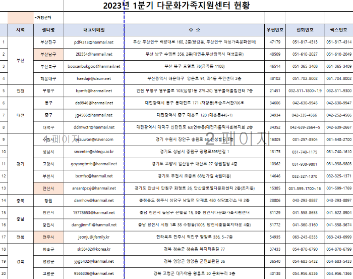다자녀가족 지원센터 현황